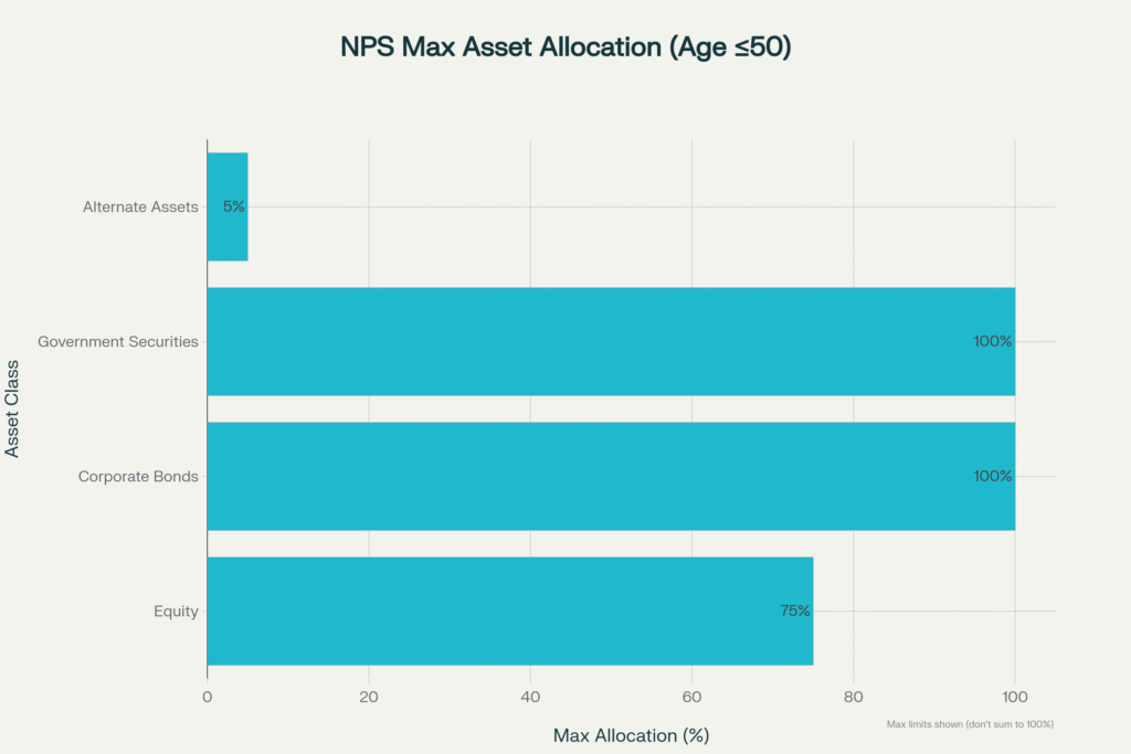 nps max asset allocation