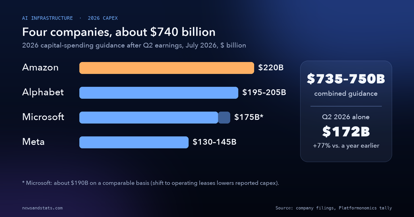 Bar chart of 2026 capital spending guidance: Amazon $220 billion, Alphabet $195 to $205 billion, Microsoft $175 billion, Meta $130 to $145 billion, combined $735 to $750 billion
