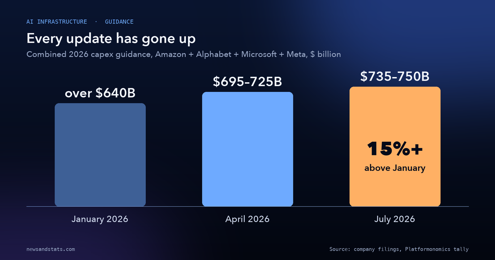 Bar chart showing combined 2026 capex guidance rising from over $640 billion in January to $695 to $725 billion in April to $735 to $750 billion in July