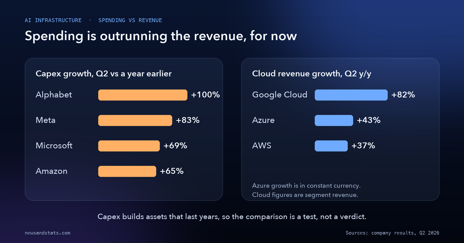 Two bar charts: Q2 capex growth (Alphabet 100%, Meta 83%, Microsoft 69%, Amazon 65%) and Q2 cloud revenue growth (Google Cloud 82%, Azure 43%, AWS 37%)