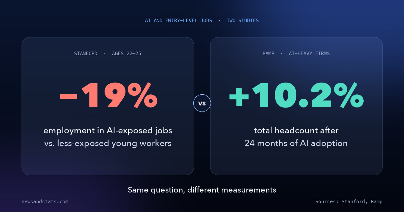 Side-by-side comparison of two studies: Stanford shows 19% lower employment for young workers in AI-exposed jobs, Ramp shows 10.2% higher headcount at AI-heavy firms