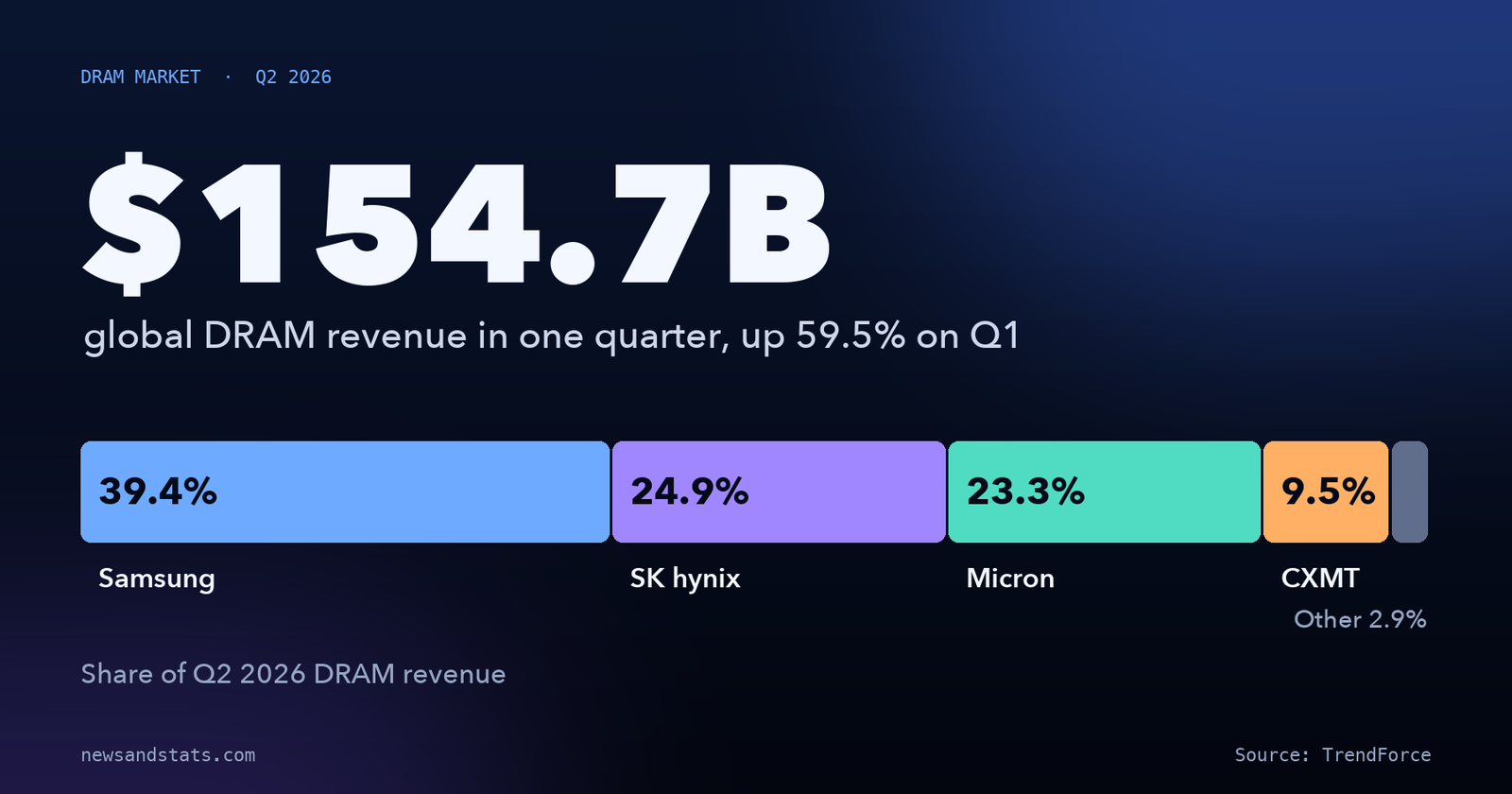Chart of Q2 2026 DRAM market share: Samsung 39.4%, SK hynix 24.9%, Micron 23.3%, CXMT 9.5%
