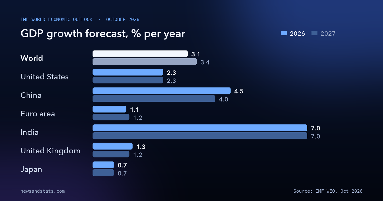 Bar chart comparing IMF 2026 and 2027 GDP growth forecasts for the world, US, China, euro area, India, UK and Japan